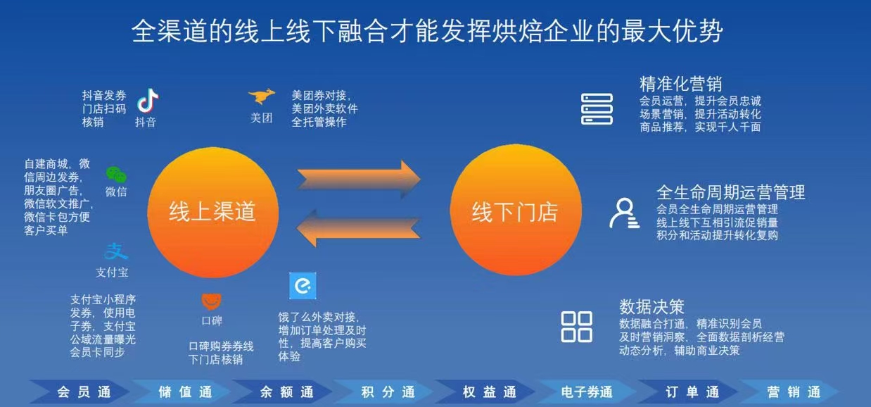 烘焙店解決方案，線上線下全渠道融合